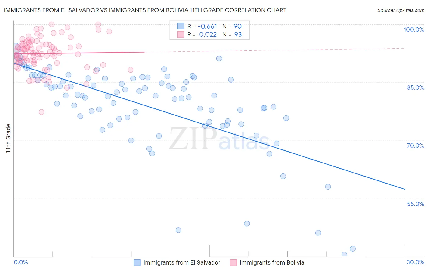 Immigrants from El Salvador vs Immigrants from Bolivia 11th Grade