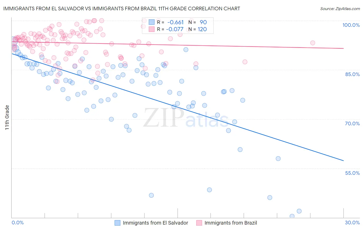 Immigrants from El Salvador vs Immigrants from Brazil 11th Grade