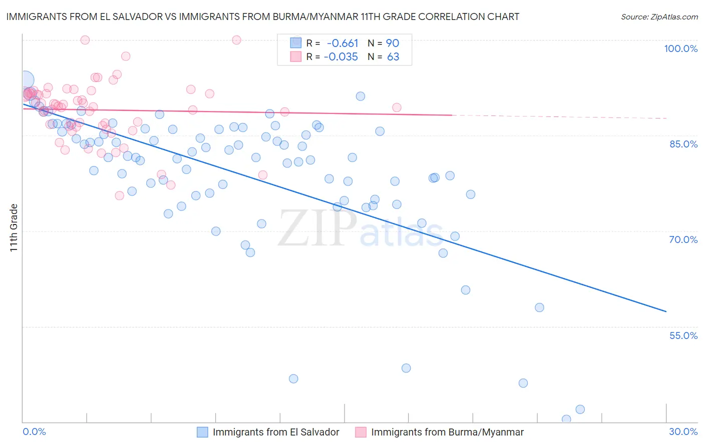 Immigrants from El Salvador vs Immigrants from Burma/Myanmar 11th Grade