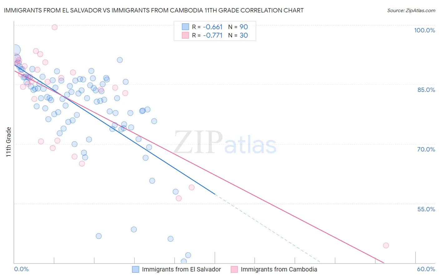 Immigrants from El Salvador vs Immigrants from Cambodia 11th Grade