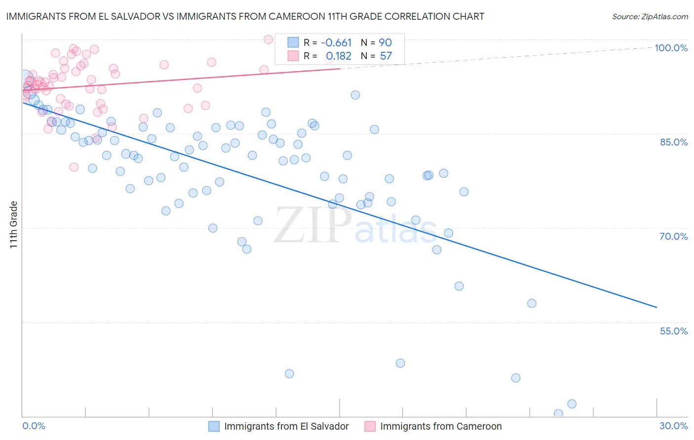 Immigrants from El Salvador vs Immigrants from Cameroon 11th Grade