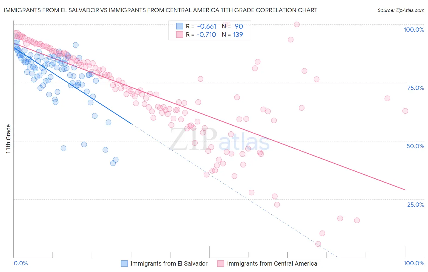 Immigrants from El Salvador vs Immigrants from Central America 11th Grade