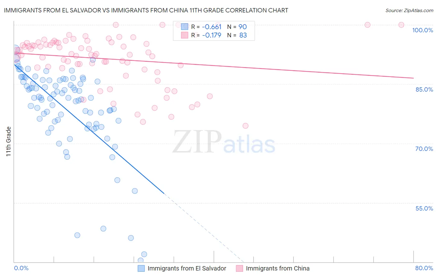 Immigrants from El Salvador vs Immigrants from China 11th Grade