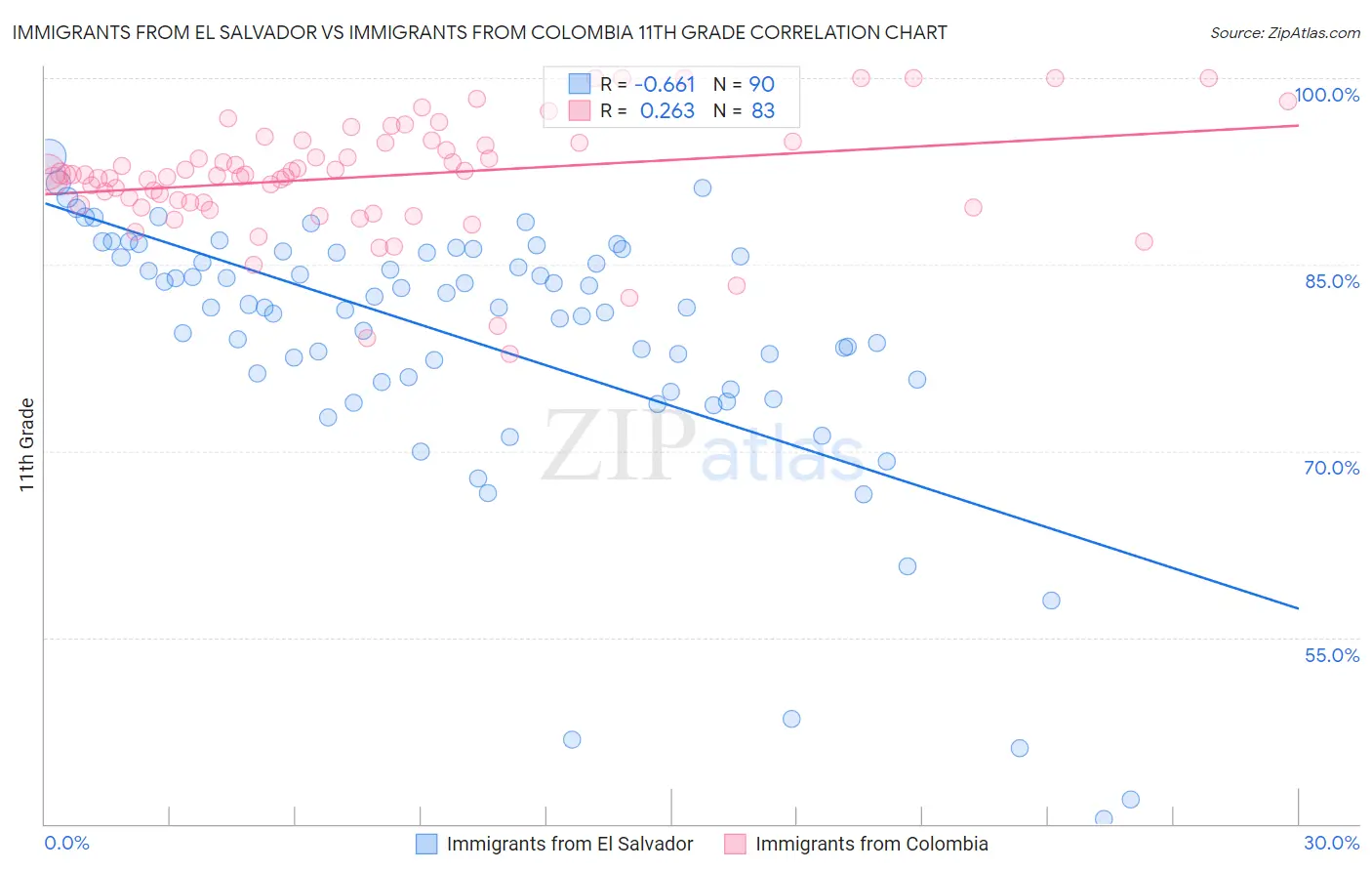 Immigrants from El Salvador vs Immigrants from Colombia 11th Grade