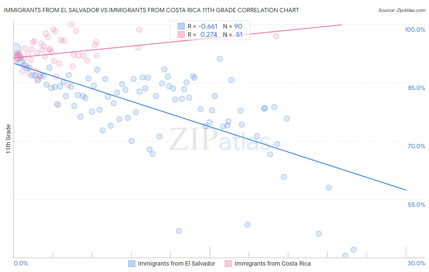 Immigrants from El Salvador vs Immigrants from Costa Rica 11th Grade