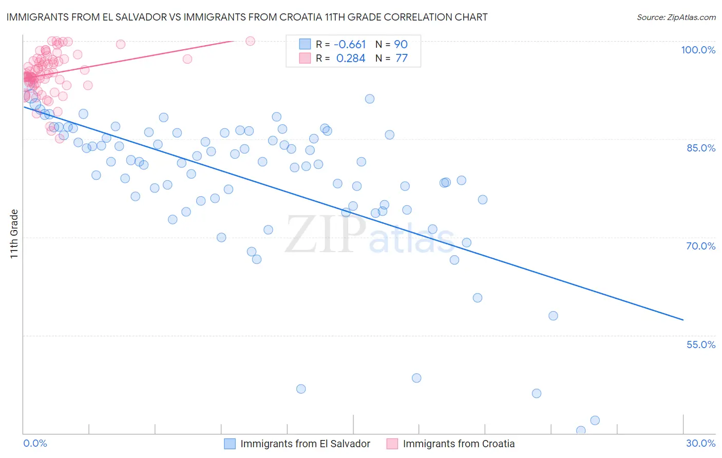 Immigrants from El Salvador vs Immigrants from Croatia 11th Grade
