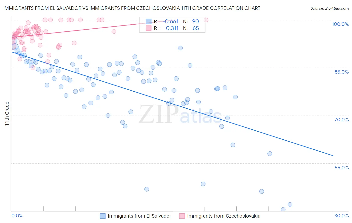 Immigrants from El Salvador vs Immigrants from Czechoslovakia 11th Grade