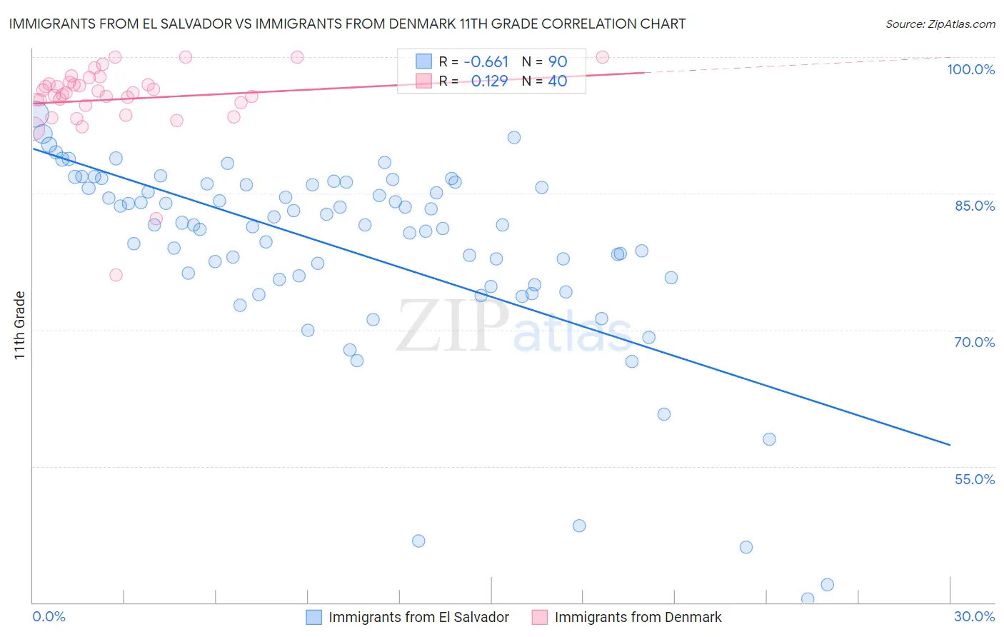 Immigrants from El Salvador vs Immigrants from Denmark 11th Grade