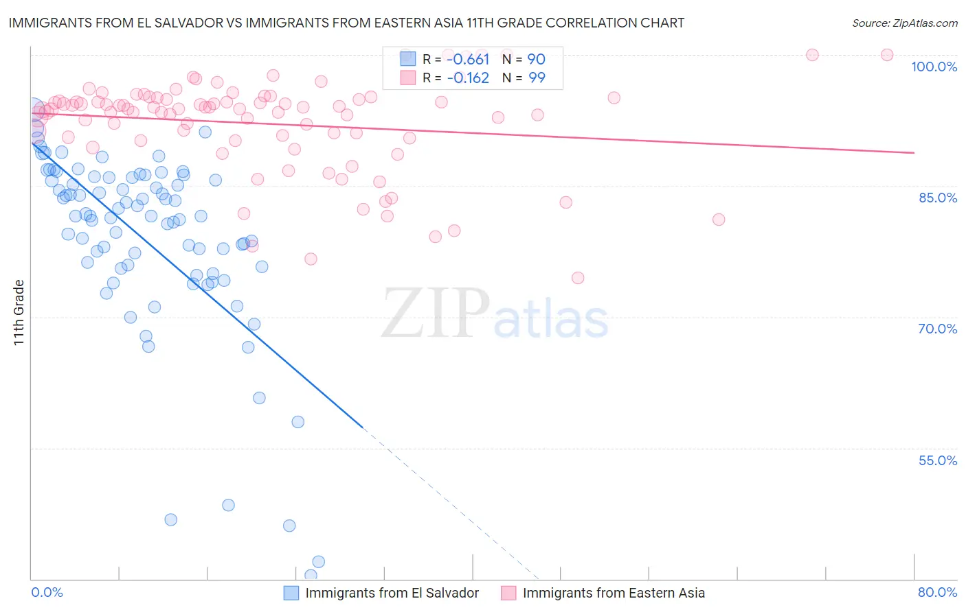 Immigrants from El Salvador vs Immigrants from Eastern Asia 11th Grade