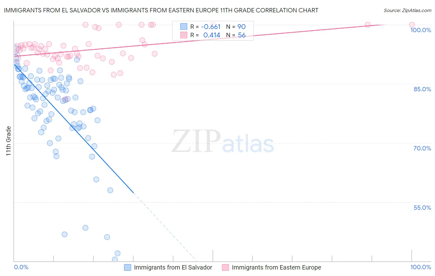 Immigrants from El Salvador vs Immigrants from Eastern Europe 11th Grade