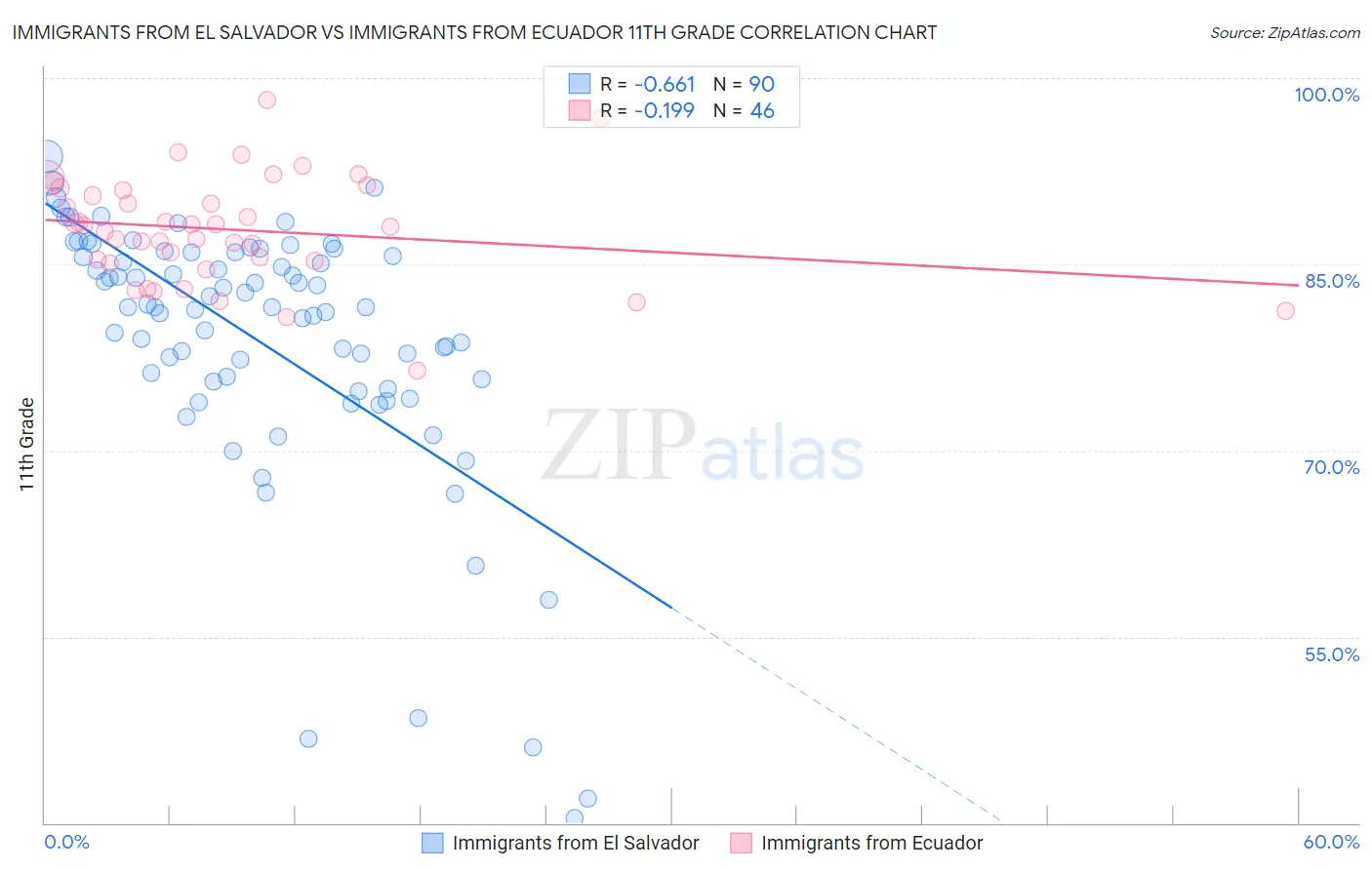 Immigrants from El Salvador vs Immigrants from Ecuador 11th Grade