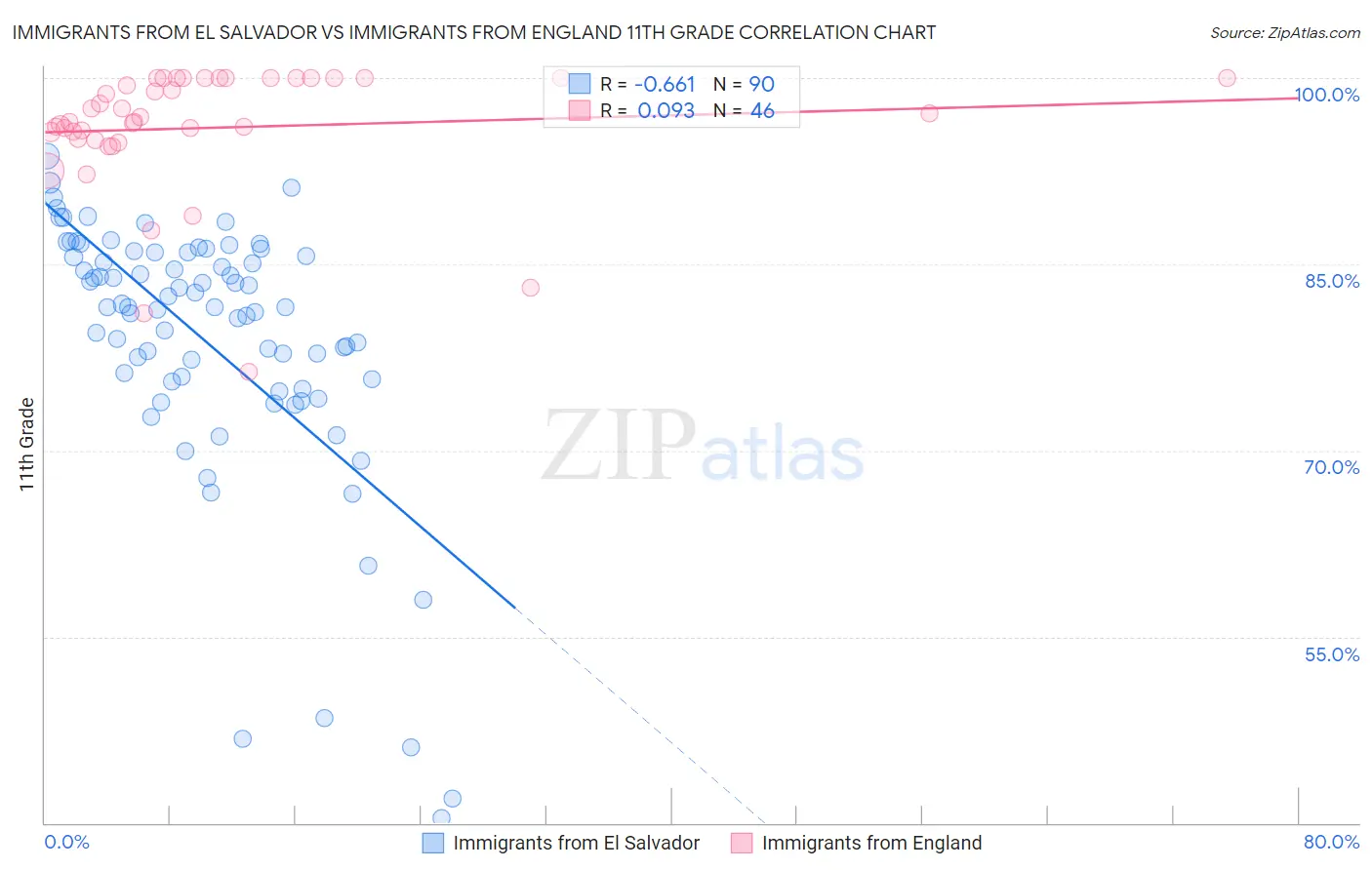 Immigrants from El Salvador vs Immigrants from England 11th Grade