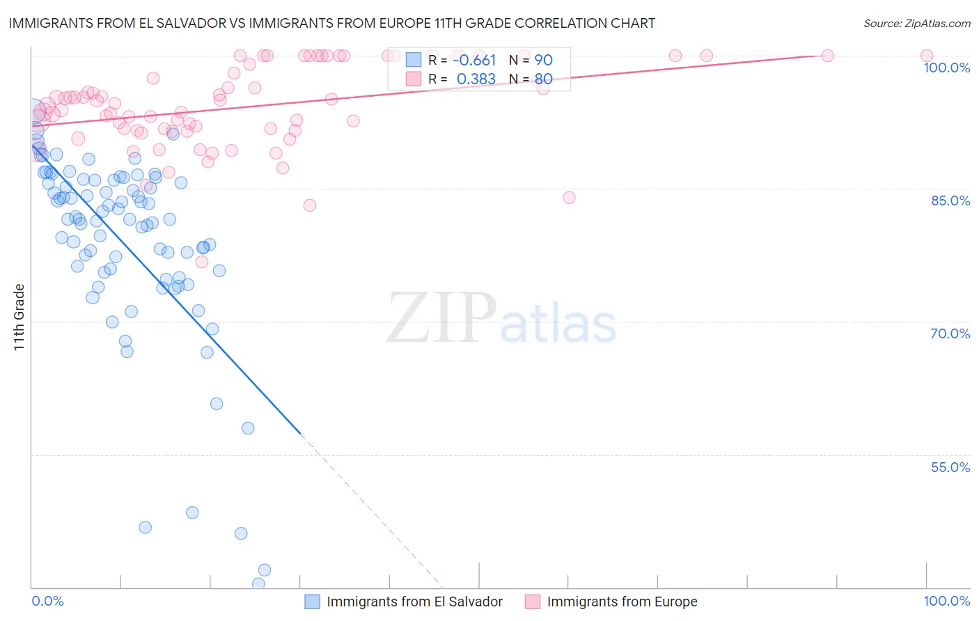Immigrants from El Salvador vs Immigrants from Europe 11th Grade