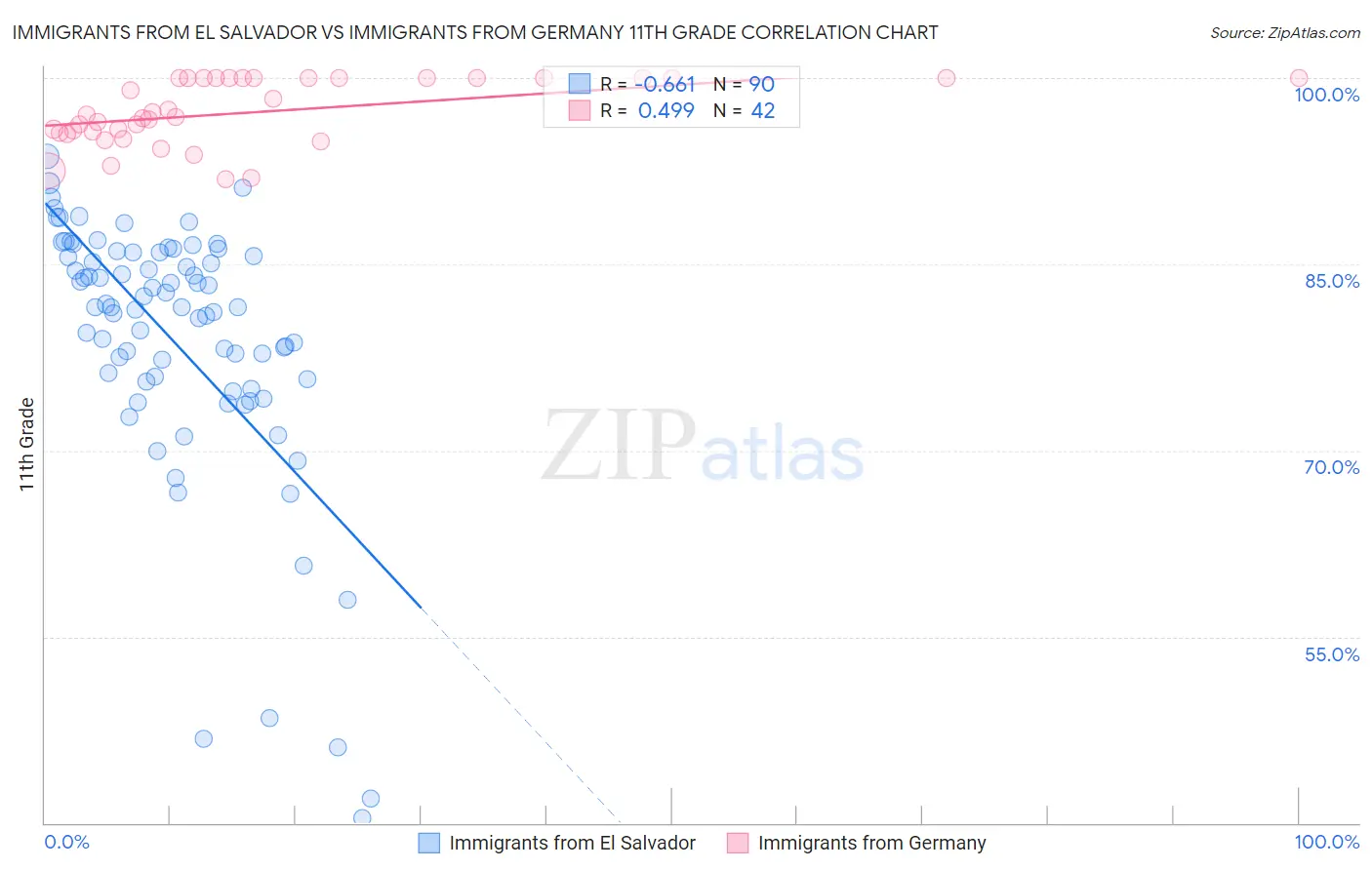Immigrants from El Salvador vs Immigrants from Germany 11th Grade