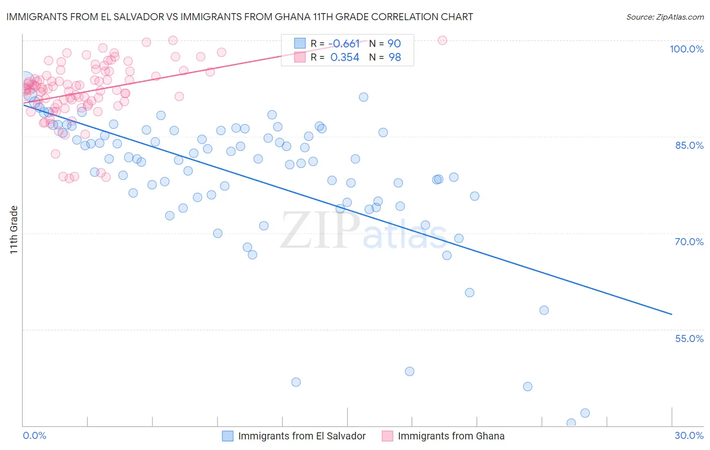 Immigrants from El Salvador vs Immigrants from Ghana 11th Grade