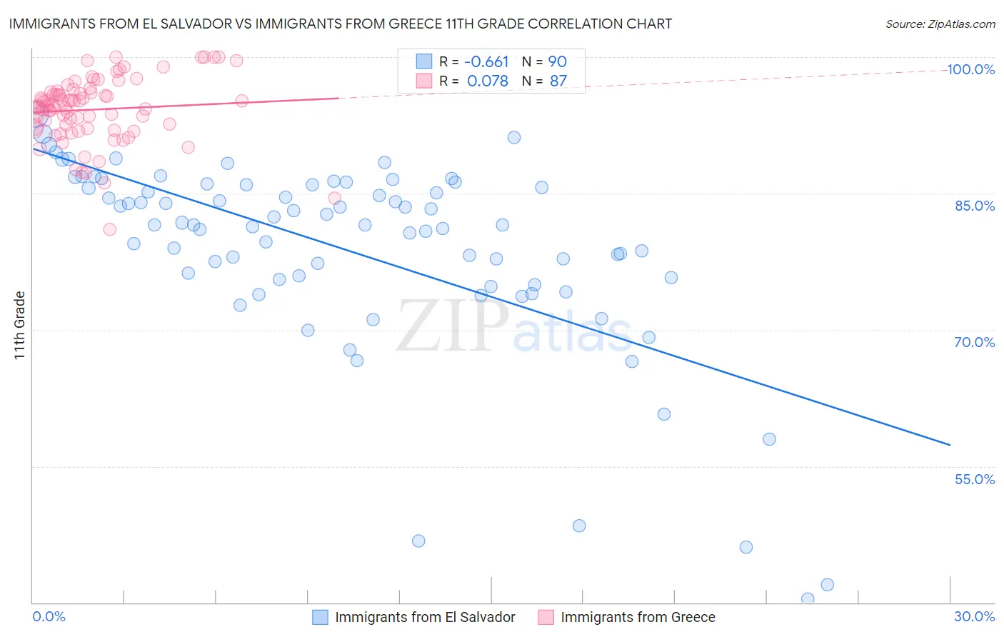 Immigrants from El Salvador vs Immigrants from Greece 11th Grade