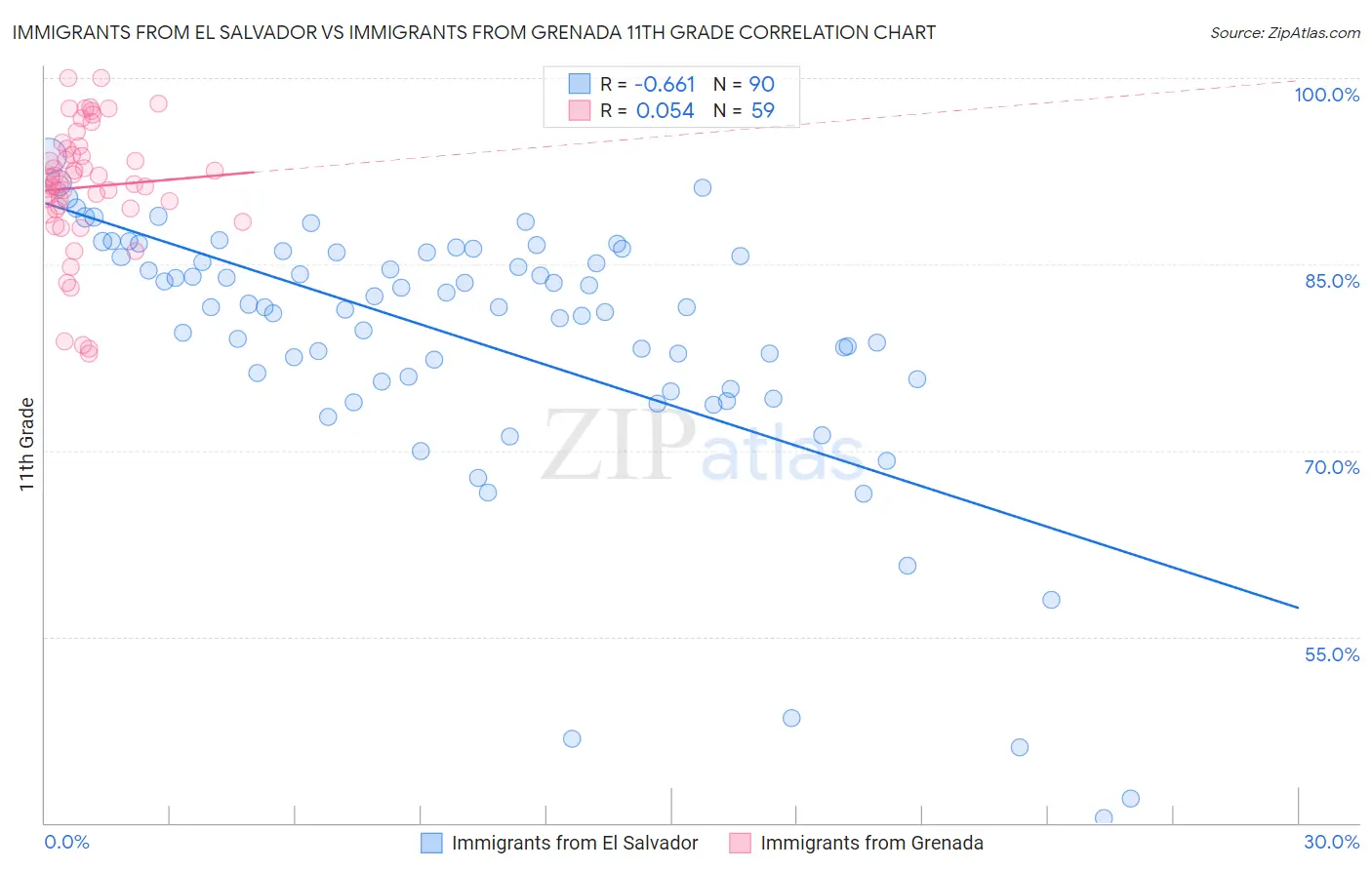 Immigrants from El Salvador vs Immigrants from Grenada 11th Grade