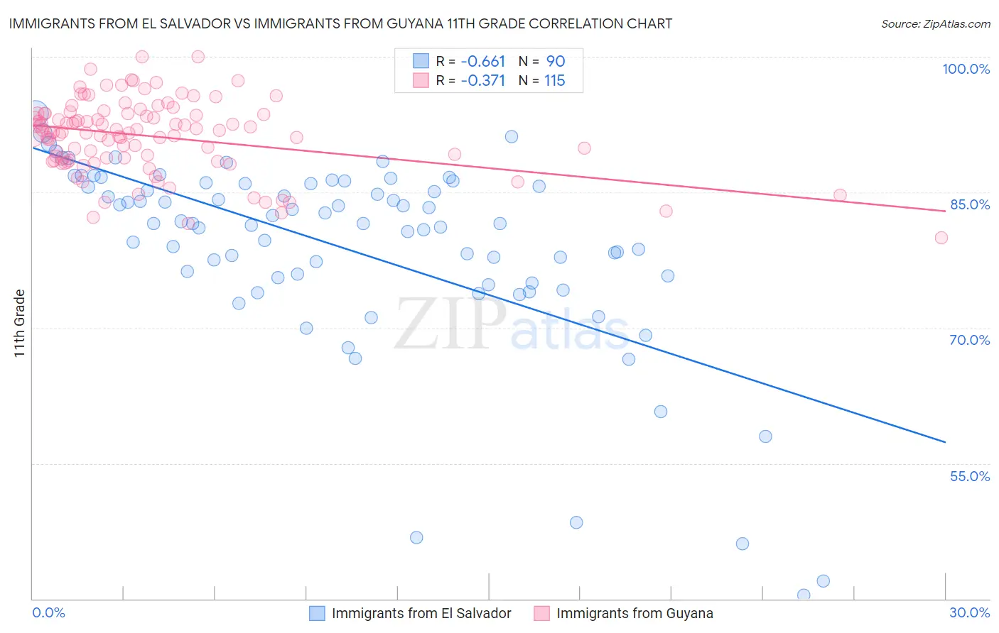 Immigrants from El Salvador vs Immigrants from Guyana 11th Grade