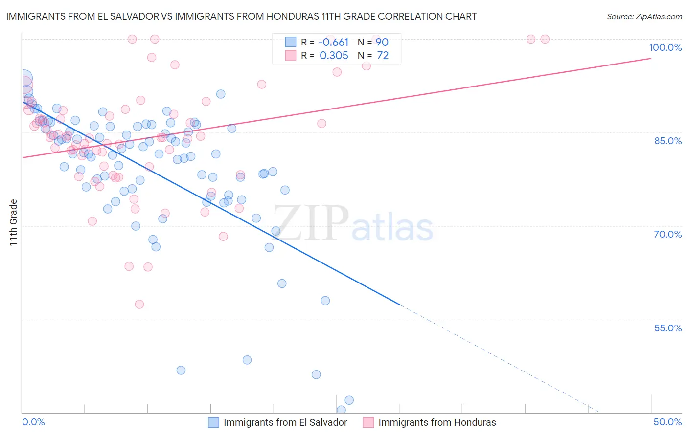 Immigrants from El Salvador vs Immigrants from Honduras 11th Grade
