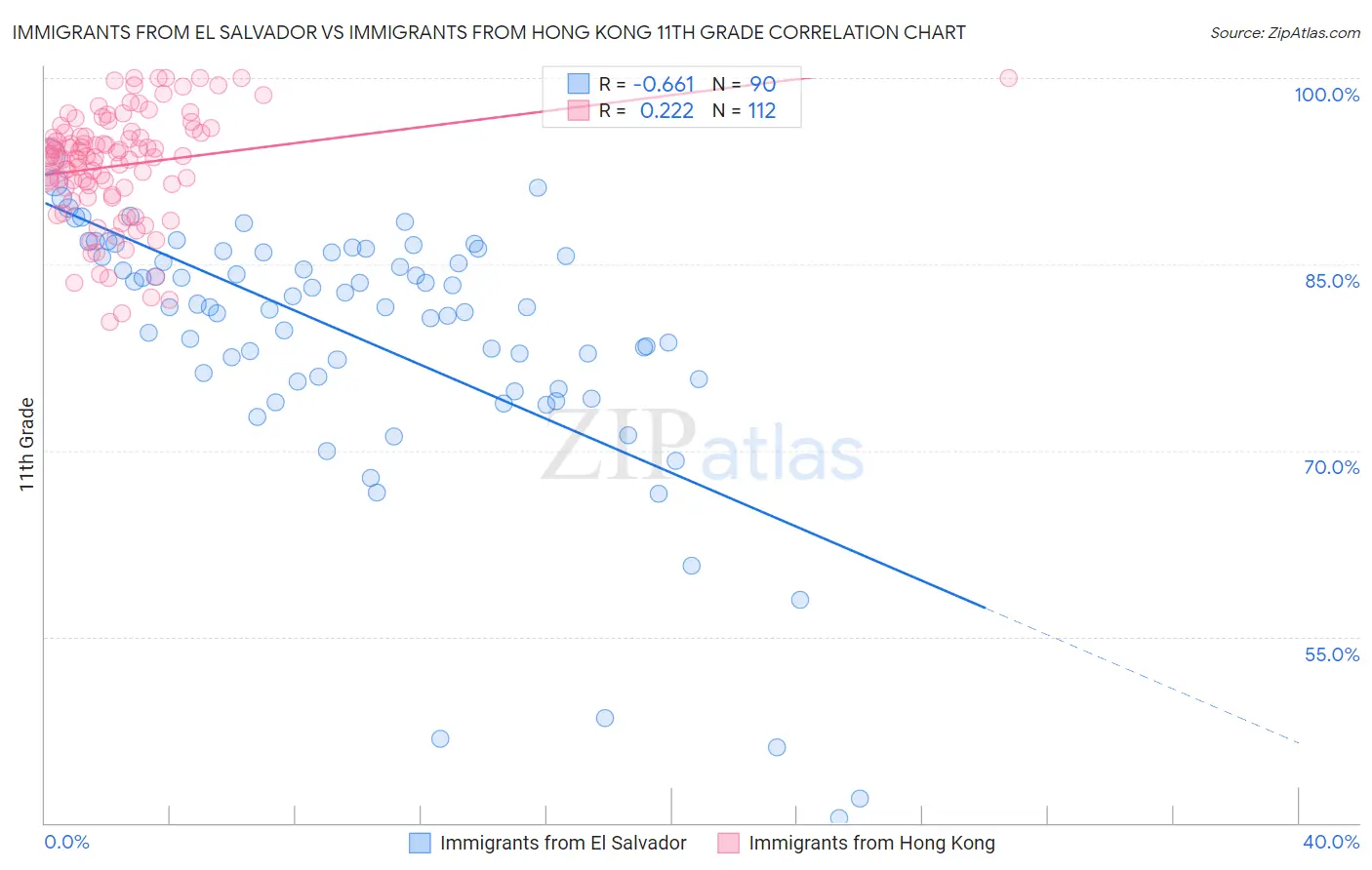 Immigrants from El Salvador vs Immigrants from Hong Kong 11th Grade