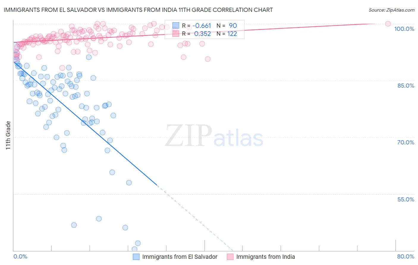 Immigrants from El Salvador vs Immigrants from India 11th Grade