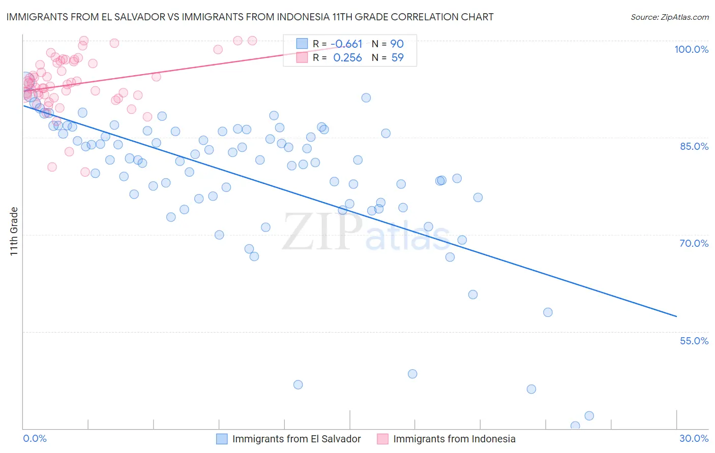 Immigrants from El Salvador vs Immigrants from Indonesia 11th Grade