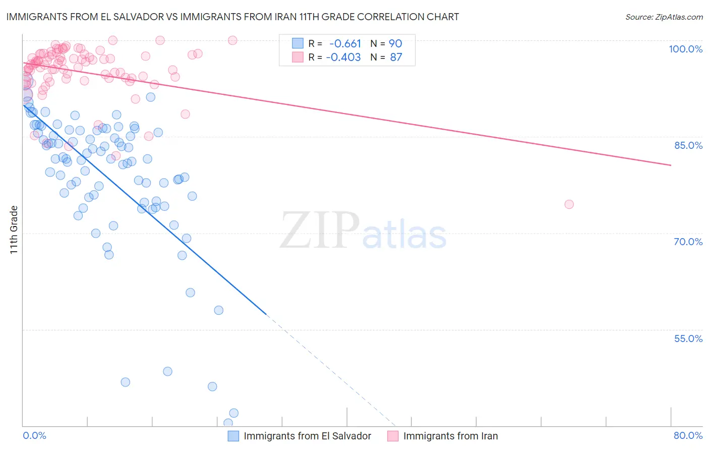 Immigrants from El Salvador vs Immigrants from Iran 11th Grade