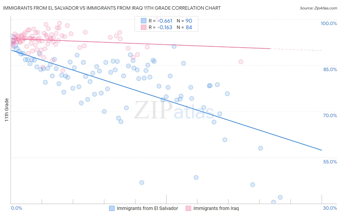 Immigrants from El Salvador vs Immigrants from Iraq 11th Grade