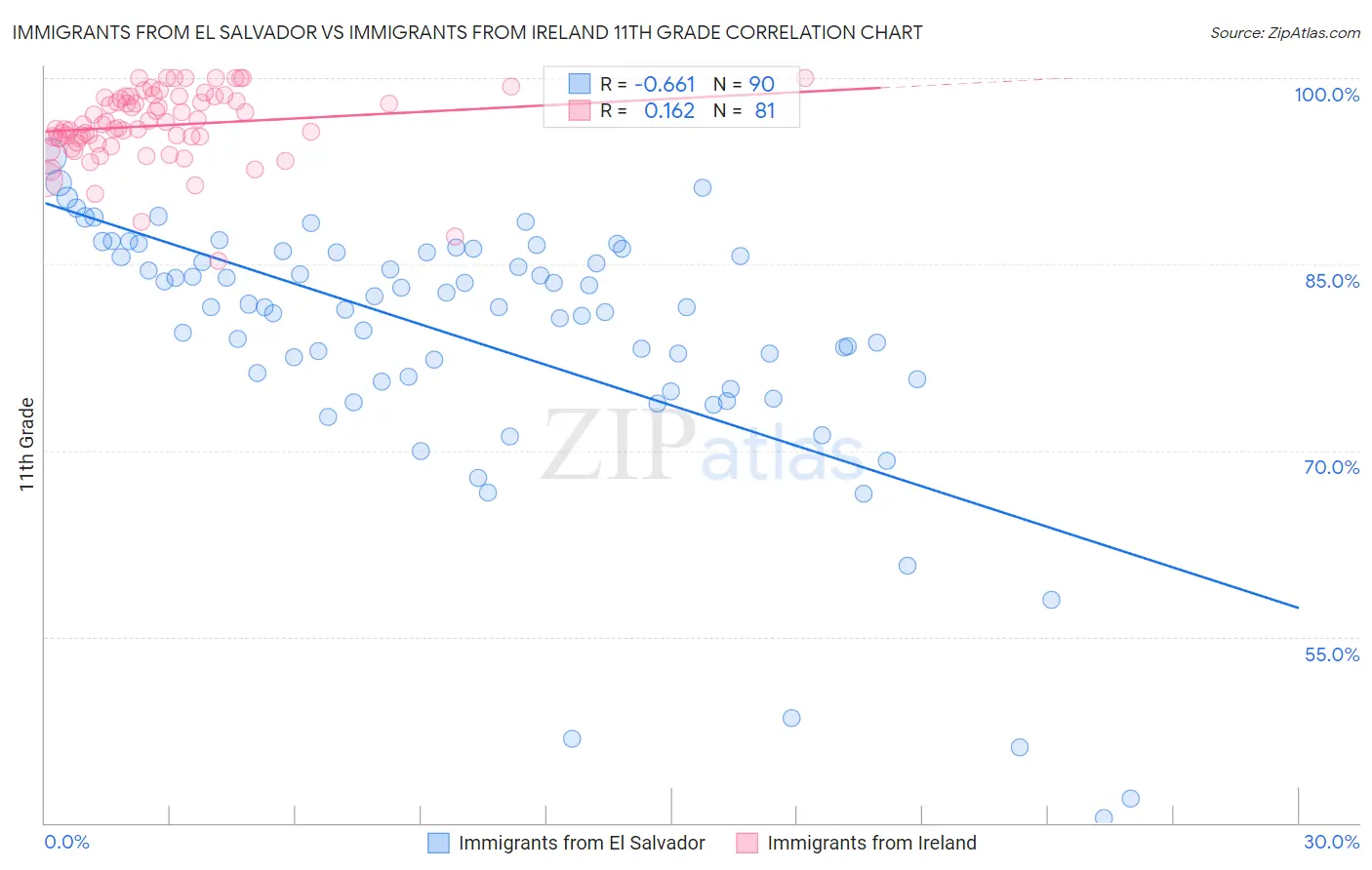 Immigrants from El Salvador vs Immigrants from Ireland 11th Grade