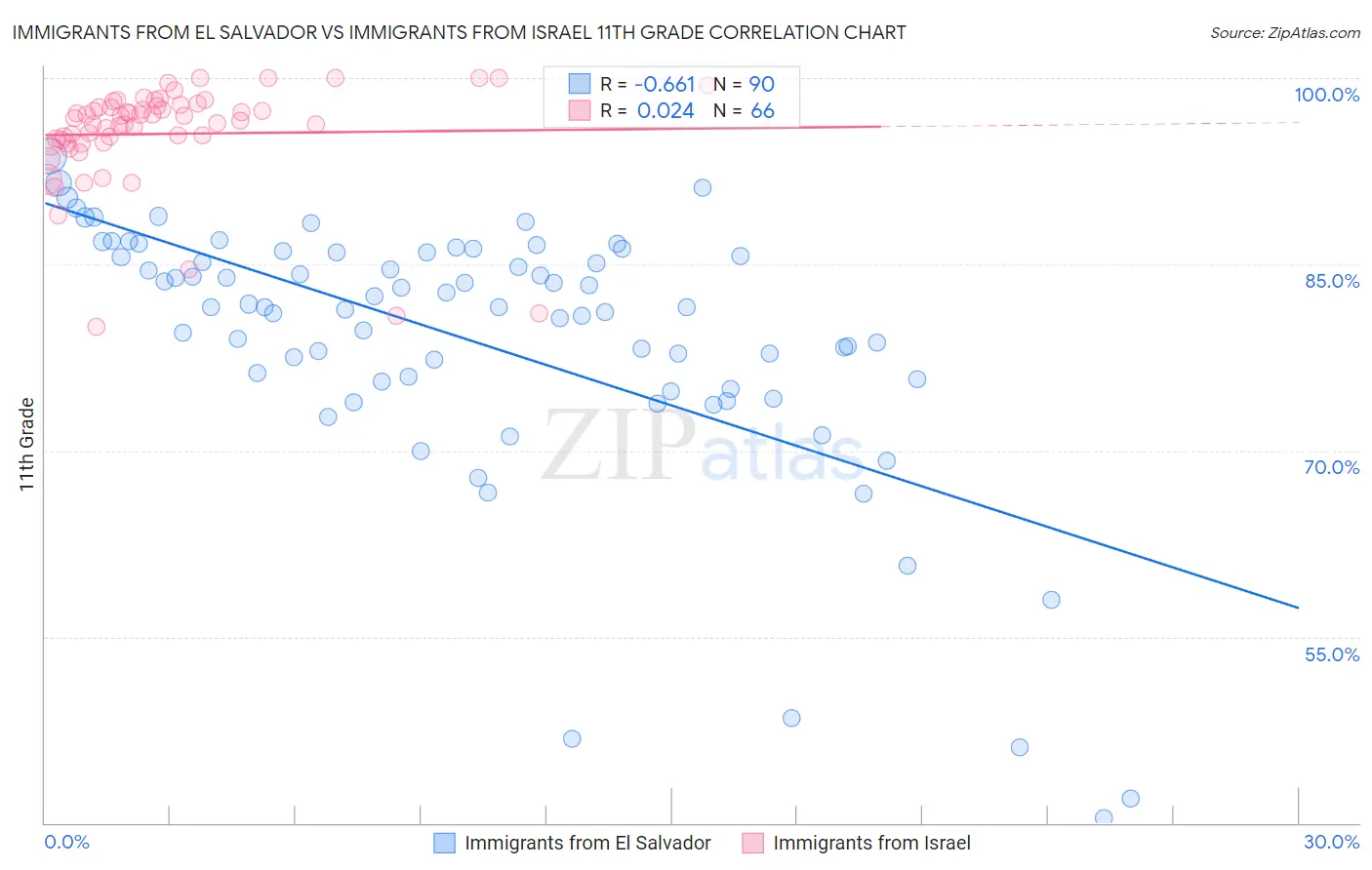 Immigrants from El Salvador vs Immigrants from Israel 11th Grade