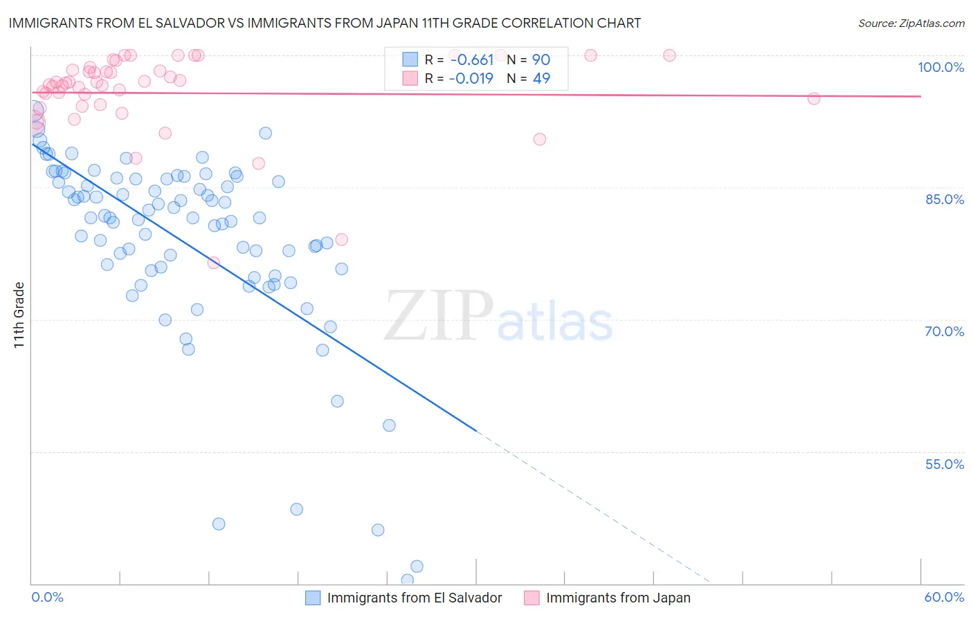 Immigrants from El Salvador vs Immigrants from Japan 11th Grade