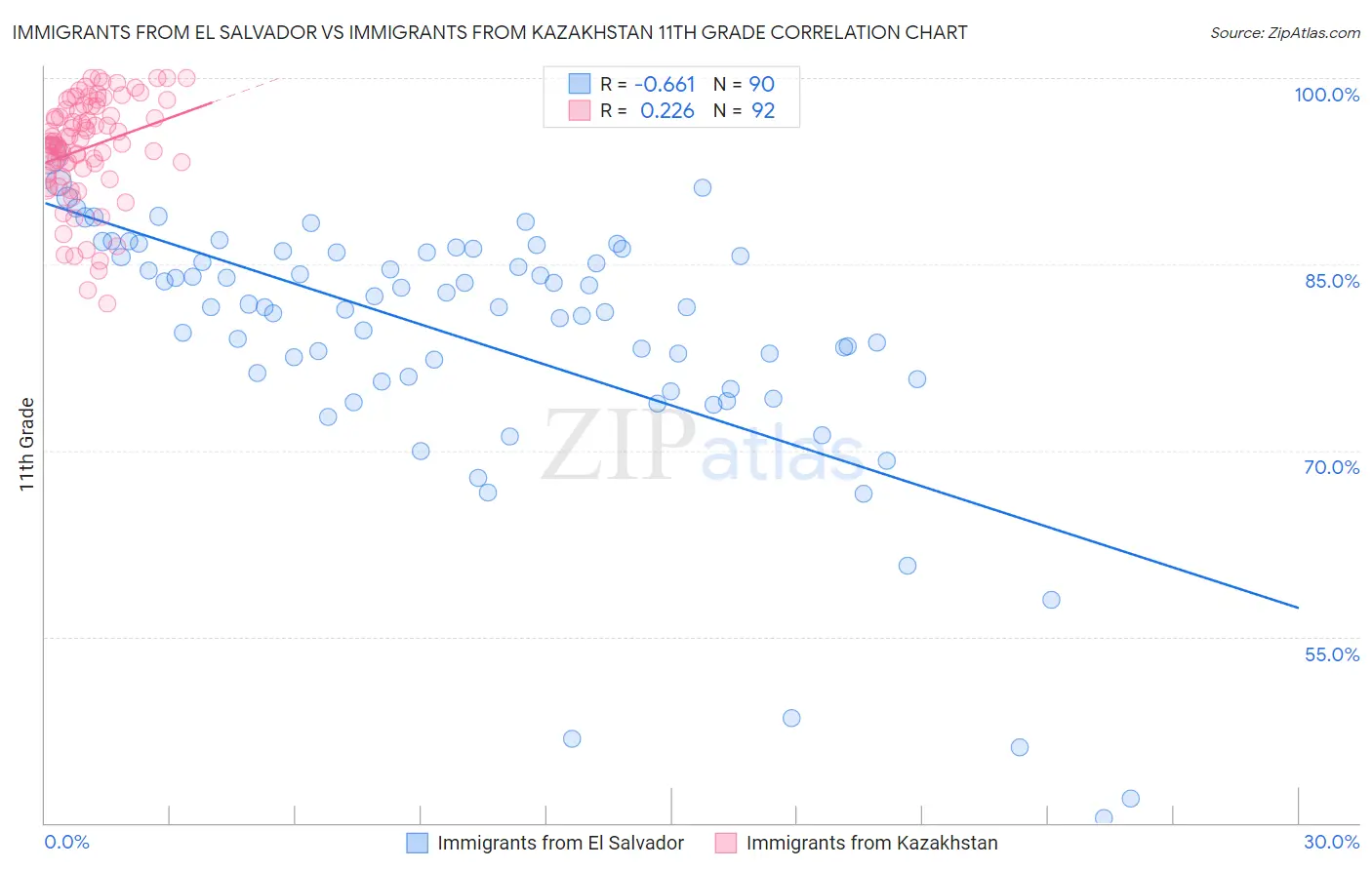 Immigrants from El Salvador vs Immigrants from Kazakhstan 11th Grade
