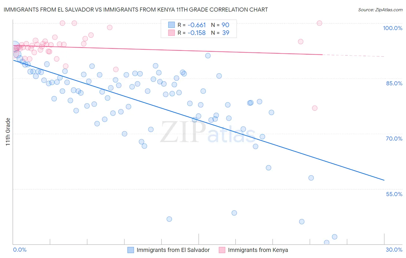 Immigrants from El Salvador vs Immigrants from Kenya 11th Grade