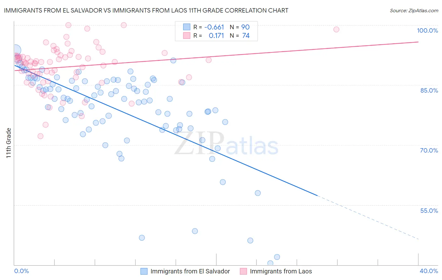 Immigrants from El Salvador vs Immigrants from Laos 11th Grade