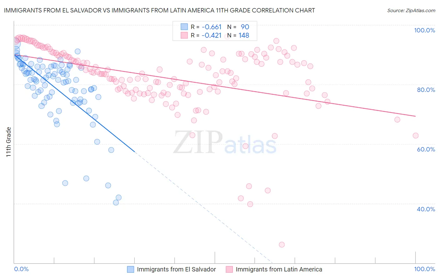 Immigrants from El Salvador vs Immigrants from Latin America 11th Grade