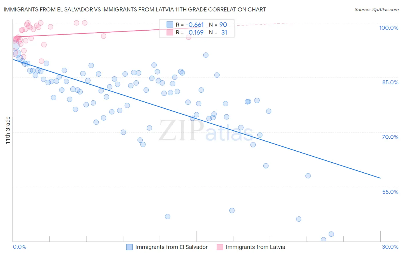 Immigrants from El Salvador vs Immigrants from Latvia 11th Grade