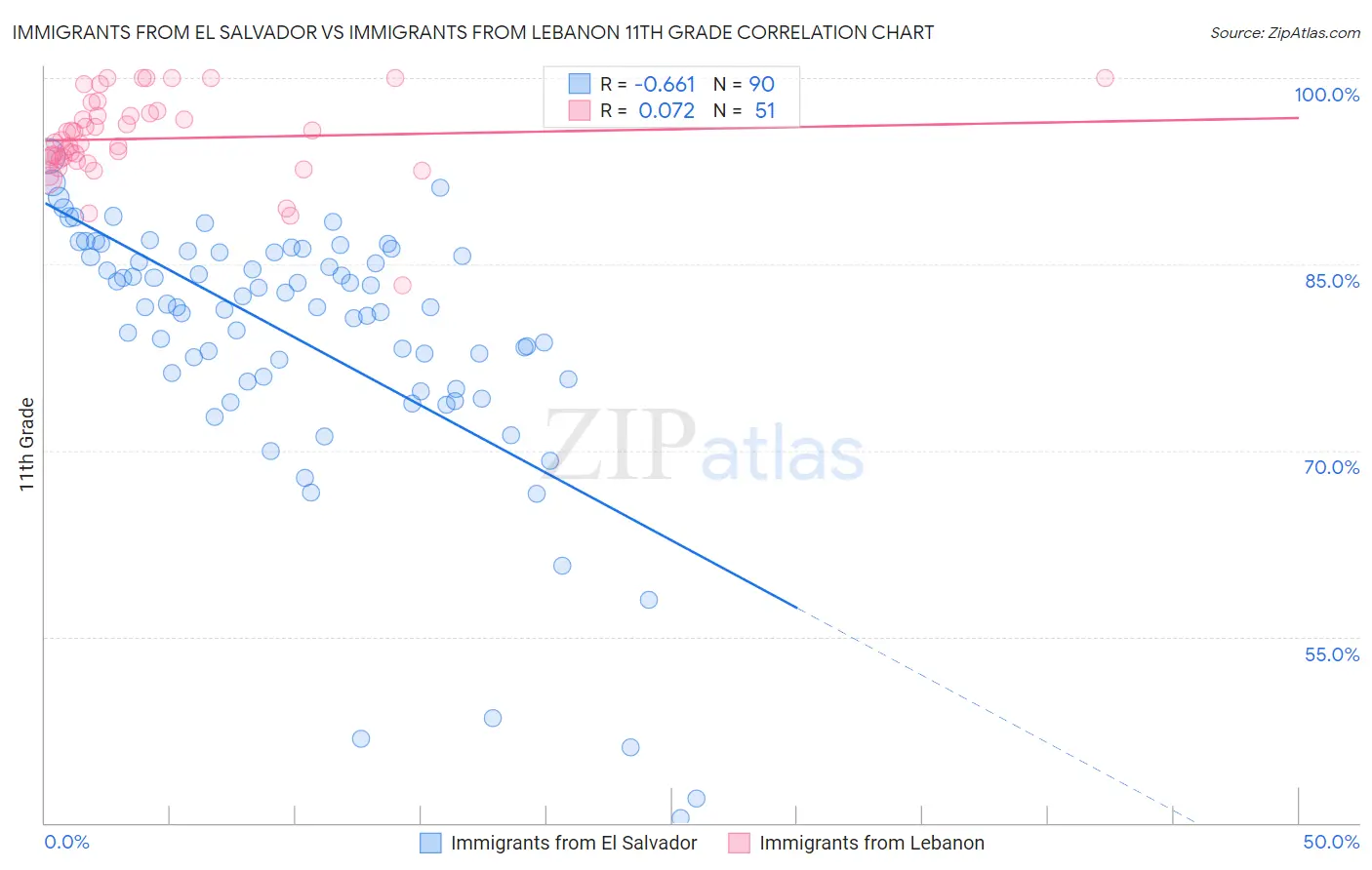 Immigrants from El Salvador vs Immigrants from Lebanon 11th Grade