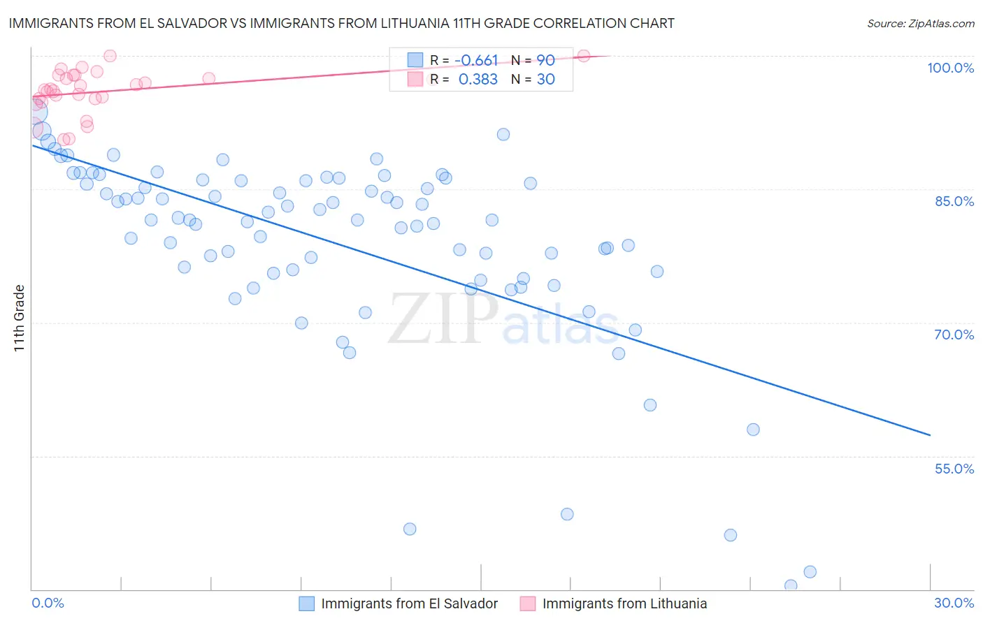 Immigrants from El Salvador vs Immigrants from Lithuania 11th Grade