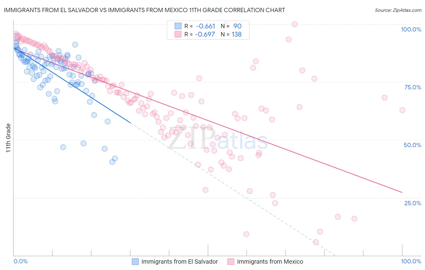 Immigrants from El Salvador vs Immigrants from Mexico 11th Grade