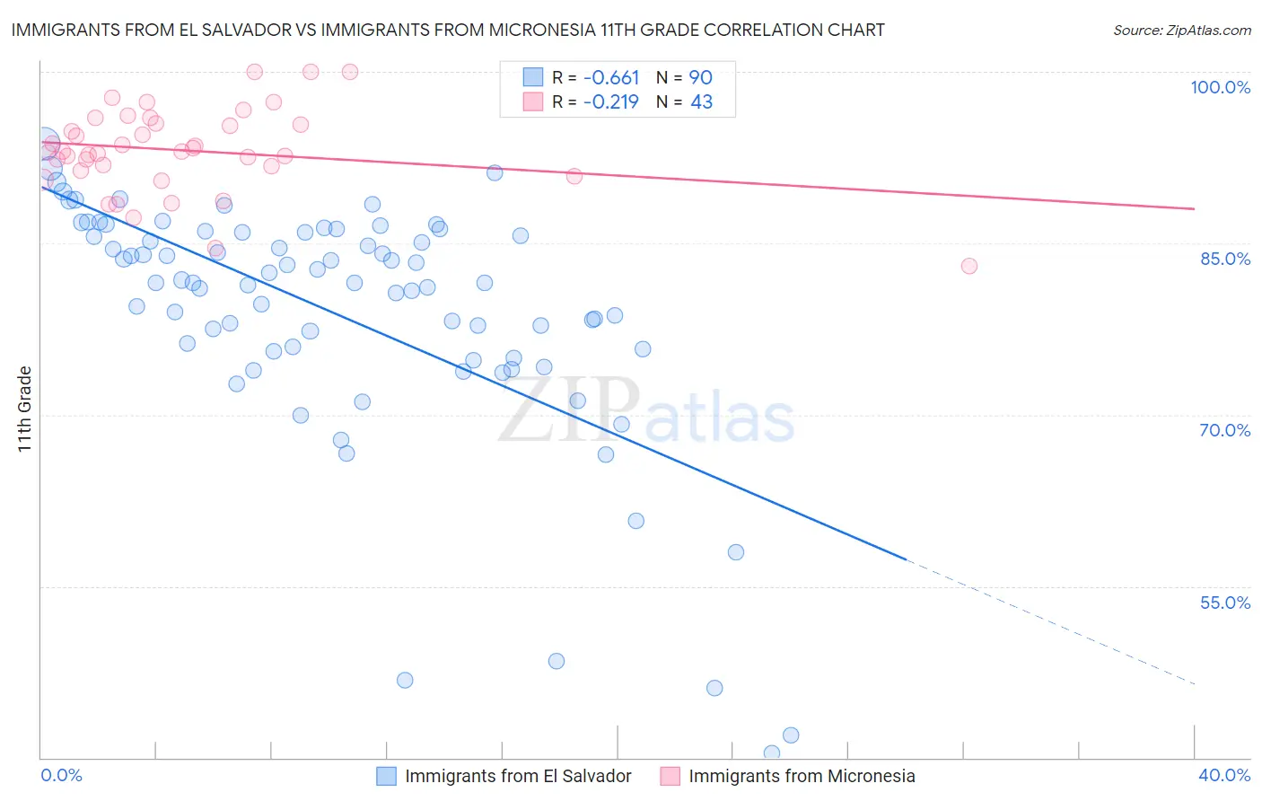 Immigrants from El Salvador vs Immigrants from Micronesia 11th Grade