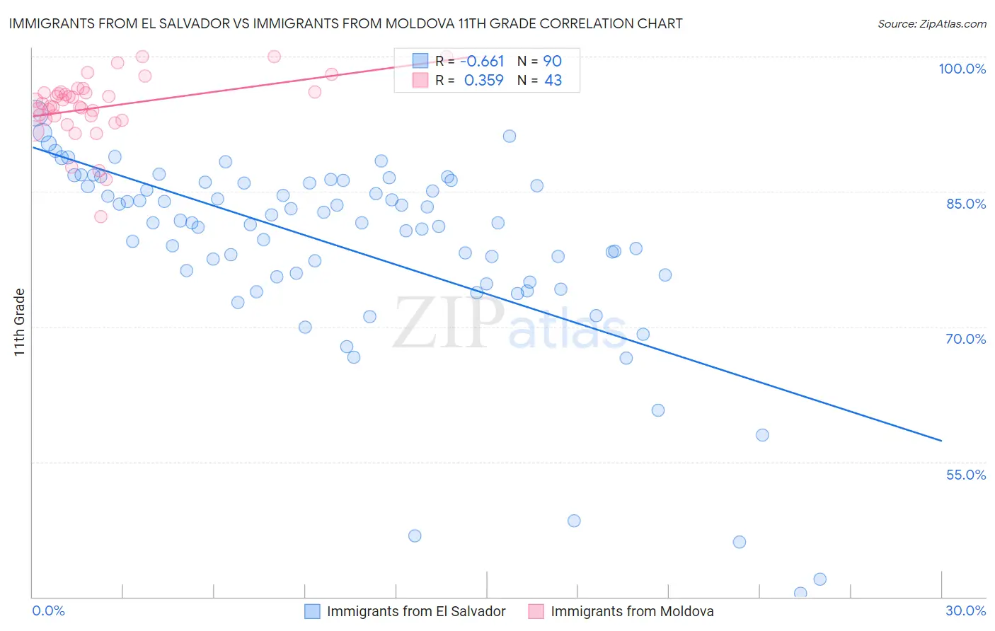 Immigrants from El Salvador vs Immigrants from Moldova 11th Grade