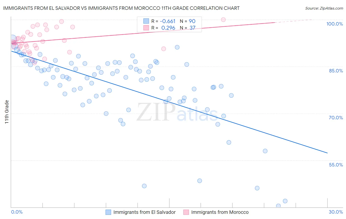 Immigrants from El Salvador vs Immigrants from Morocco 11th Grade