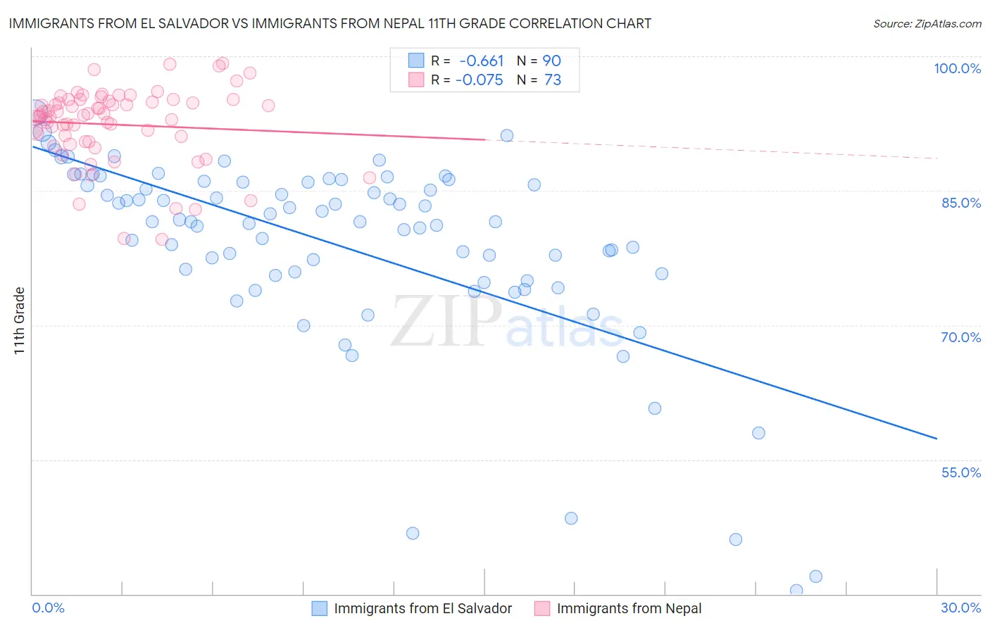 Immigrants from El Salvador vs Immigrants from Nepal 11th Grade