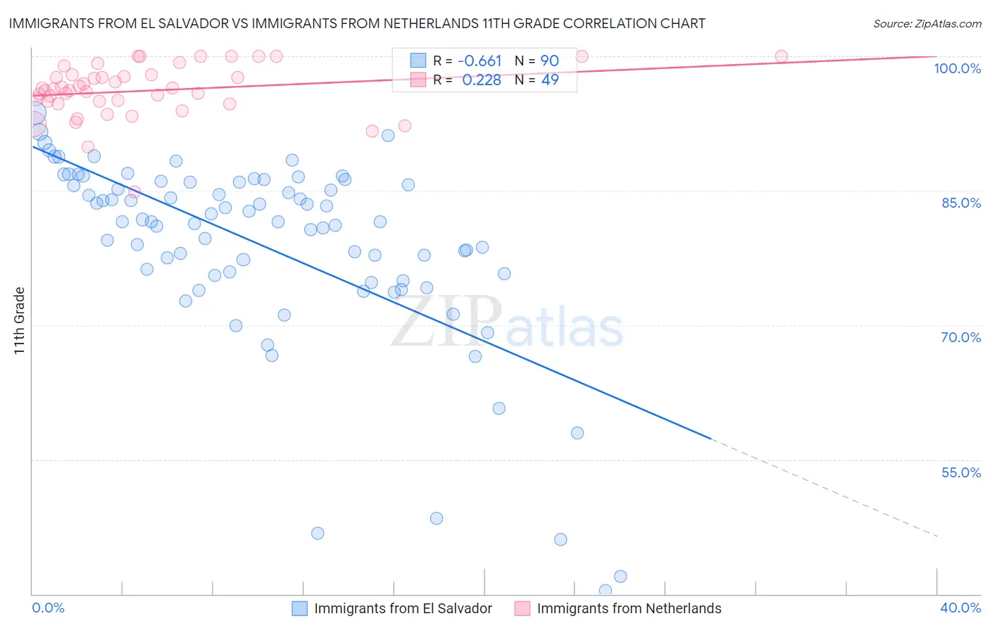 Immigrants from El Salvador vs Immigrants from Netherlands 11th Grade