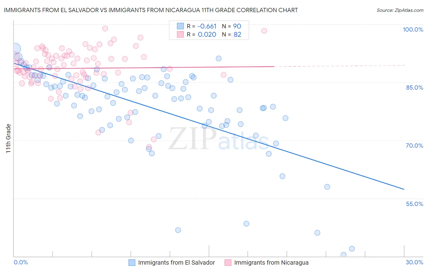 Immigrants from El Salvador vs Immigrants from Nicaragua 11th Grade