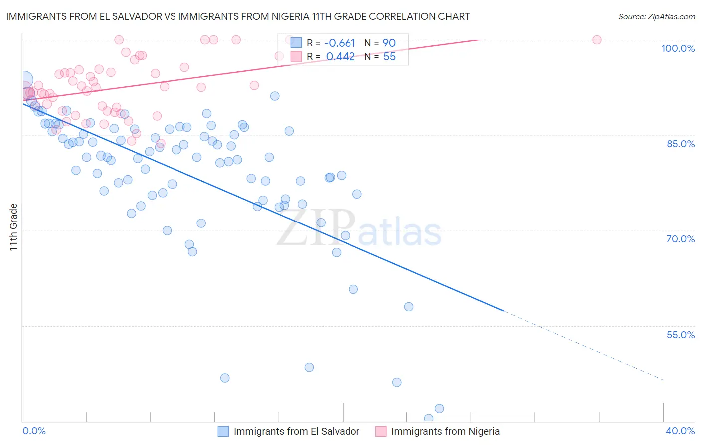 Immigrants from El Salvador vs Immigrants from Nigeria 11th Grade