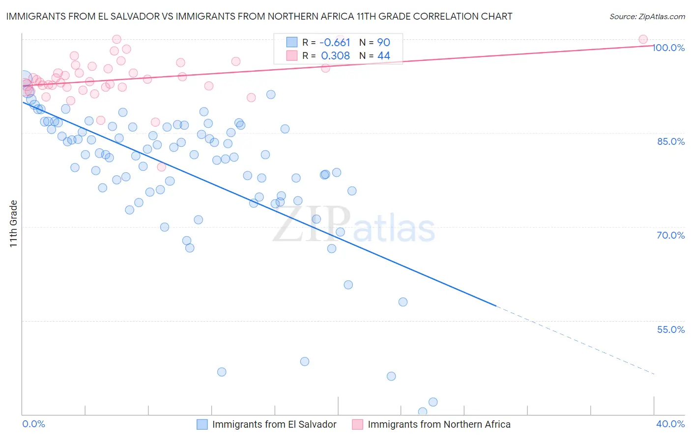 Immigrants from El Salvador vs Immigrants from Northern Africa 11th Grade