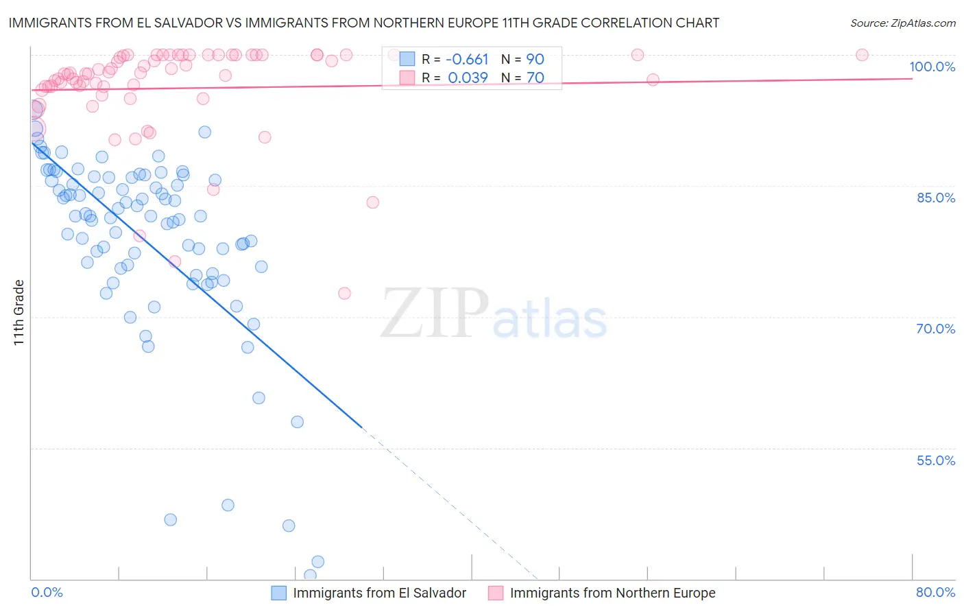 Immigrants from El Salvador vs Immigrants from Northern Europe 11th Grade