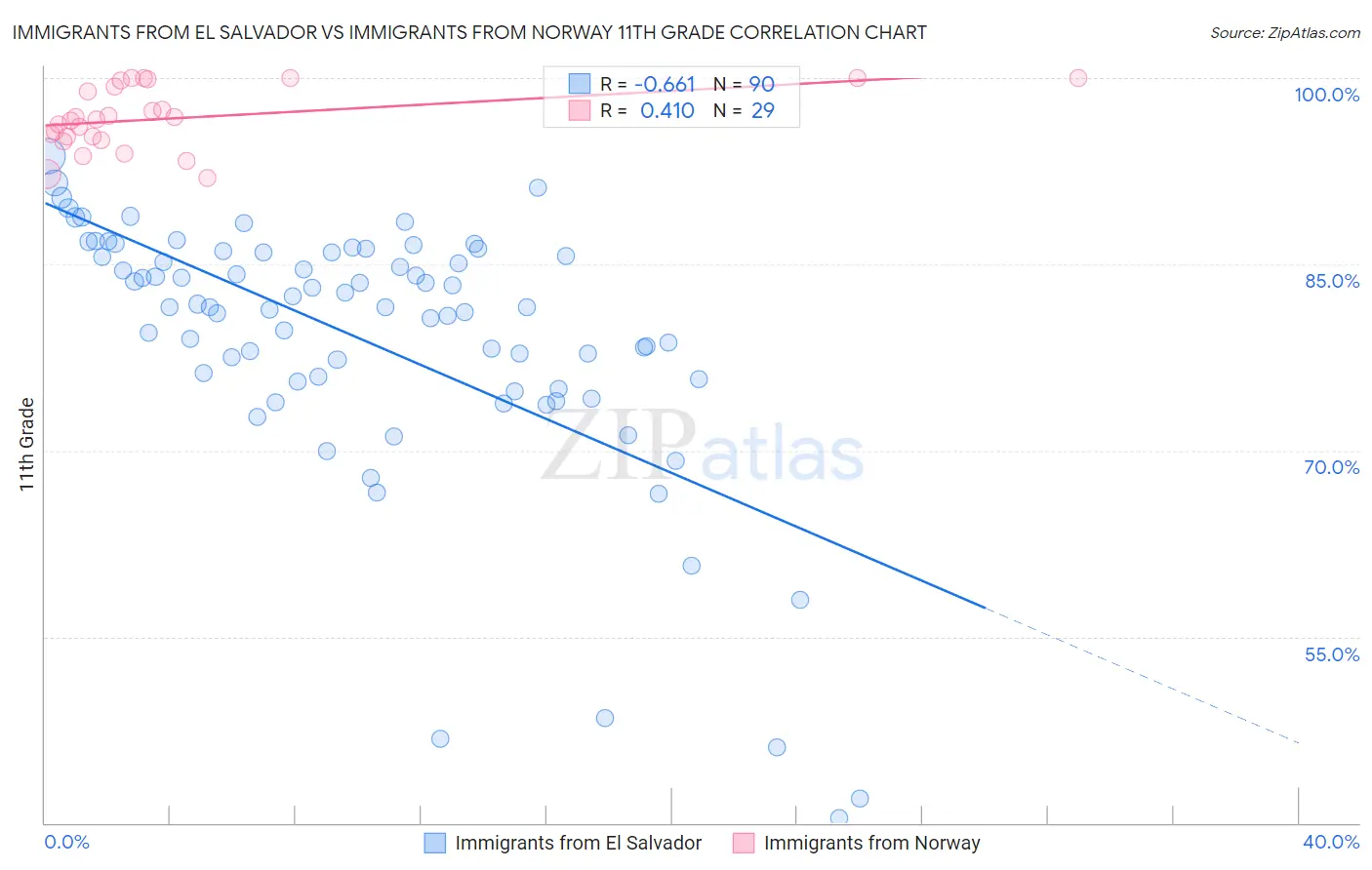 Immigrants from El Salvador vs Immigrants from Norway 11th Grade