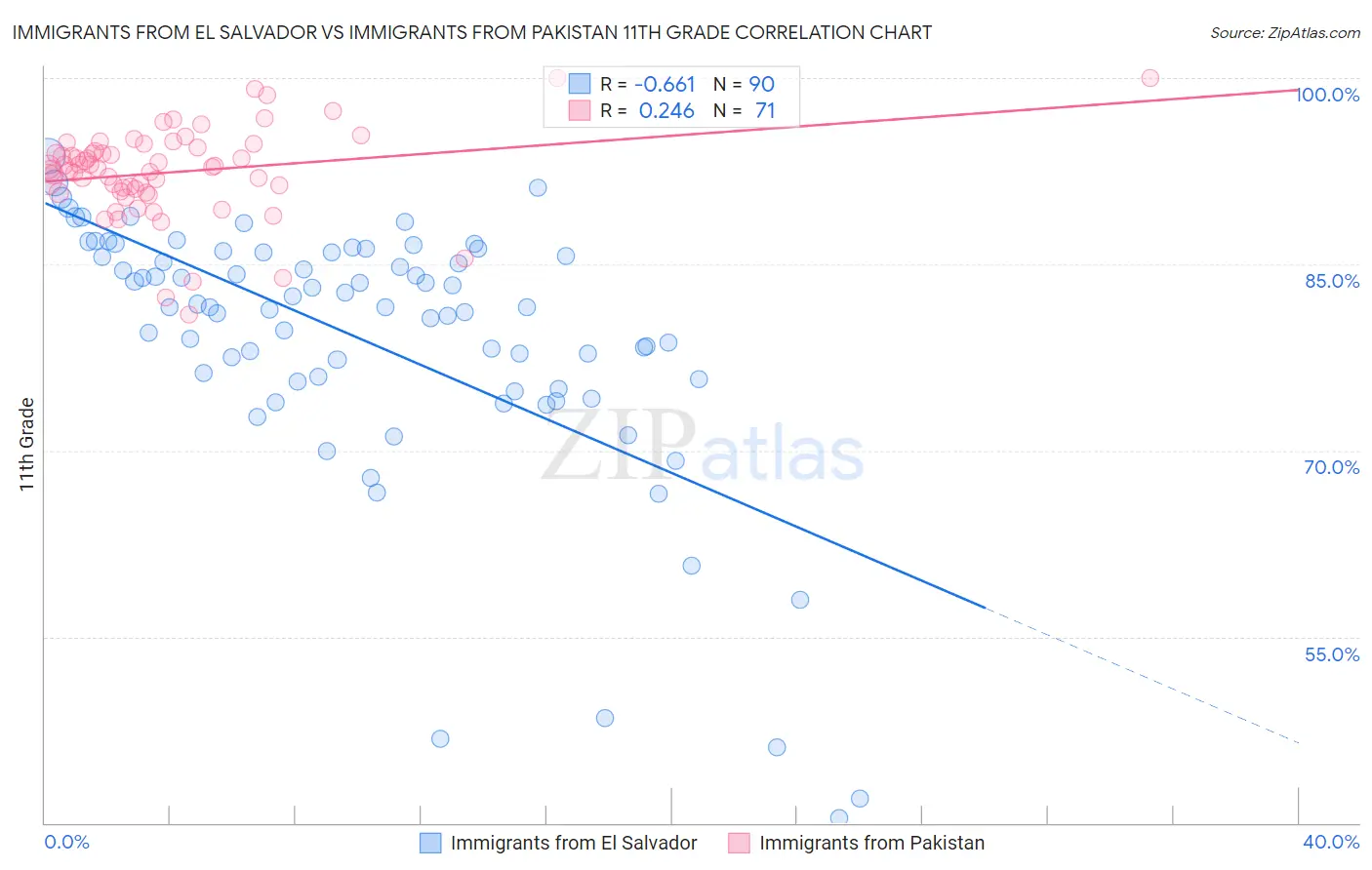Immigrants from El Salvador vs Immigrants from Pakistan 11th Grade